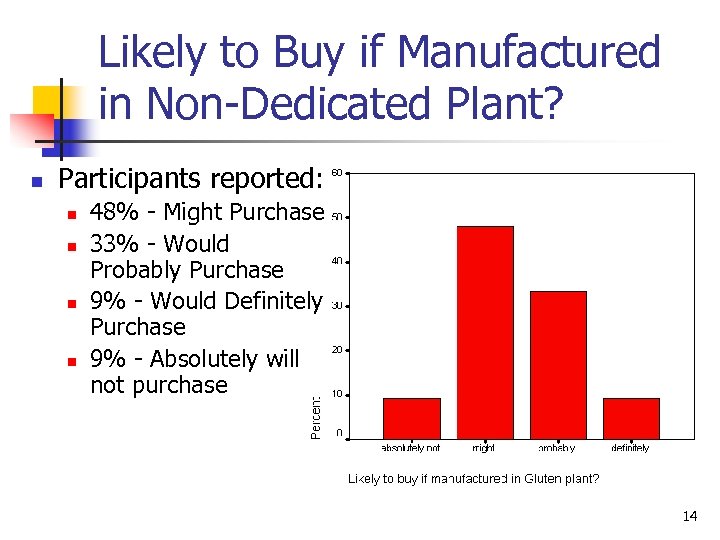 Likely to Buy if Manufactured in Non-Dedicated Plant? n Participants reported: n n 48%