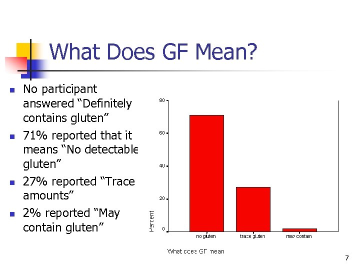 What Does GF Mean? n n No participant answered “Definitely contains gluten” 71% reported