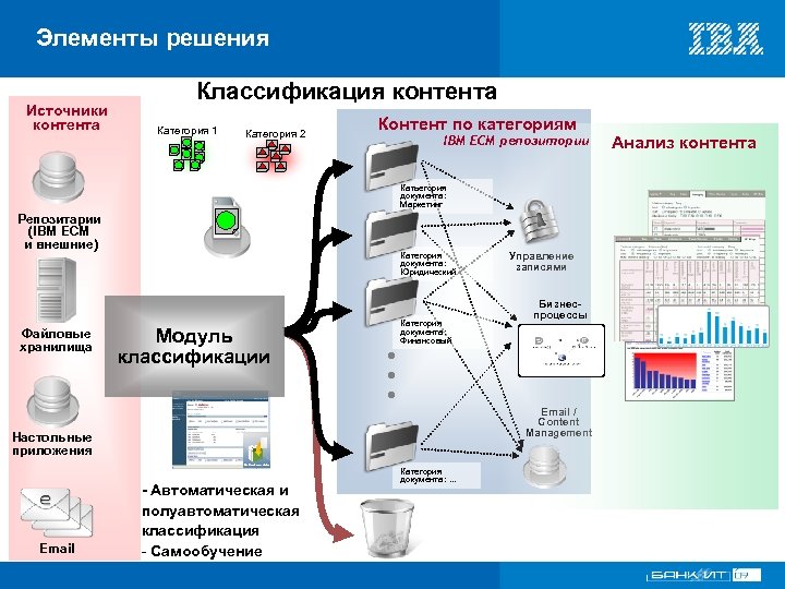 Элементы решения Источники контента Классификация контента Категория 1 Категория 2 Контент по категориям IBM