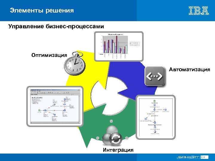 Элементы решения Управление бизнес-процессами Оптимизация Автоматизация Интеграция VI Международный форум по банковским информационным технологиям