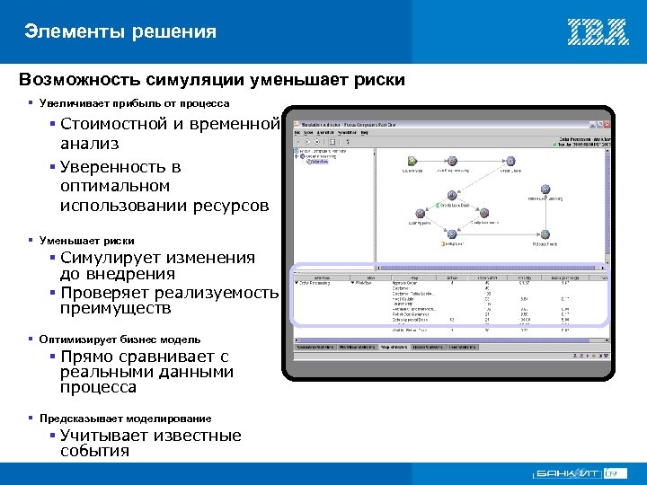 Элементы решения Возможность симуляции уменьшает риски § Увеличивает прибыль от процесса § Стоимостной и