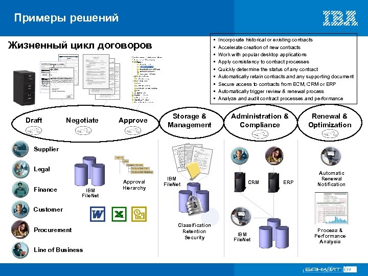 Примеры решений • • • Жизненный цикл договоров Draft Negotiate Approve Storage & Management