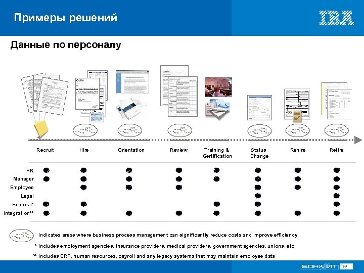 Примеры решений Данные по персоналу Recruit Hire Orientation Review Training & Certification Status Change