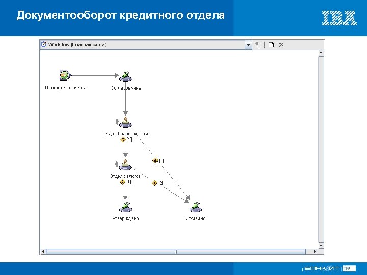 Документооборот кредитного отдела VI Международный форум по банковским информационным технологиям 18 – 19 ноября
