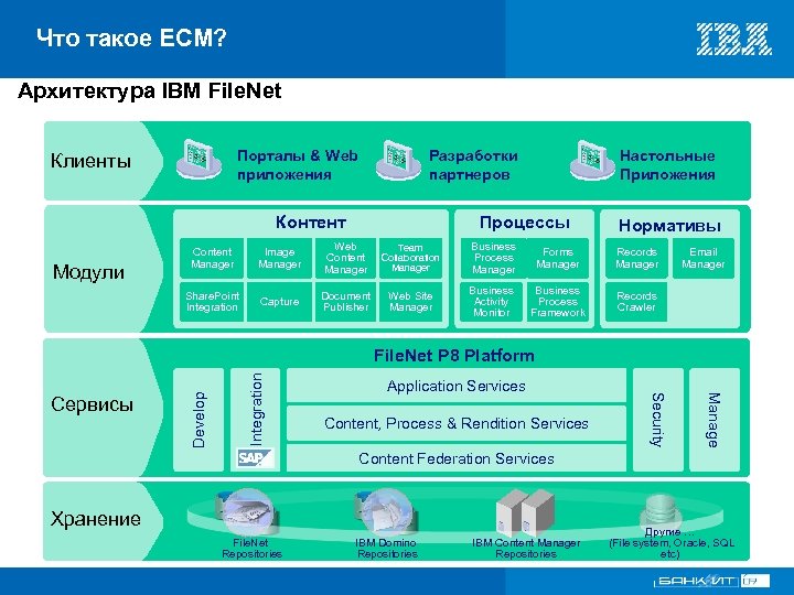Что такое ECM? Архитектура IBM File. Net Порталы & Web приложения Клиенты Разработки партнеров