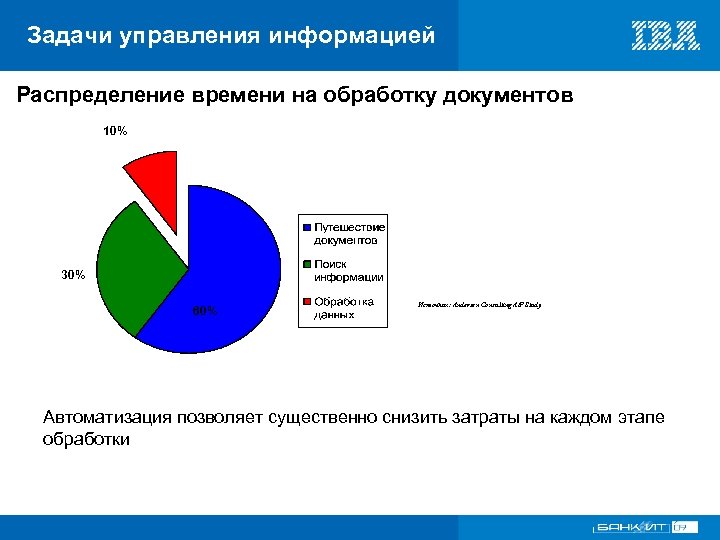 Задачи управления информацией Распределение времени на обработку документов 10% 30% 60% Источник: Andersen Consulting