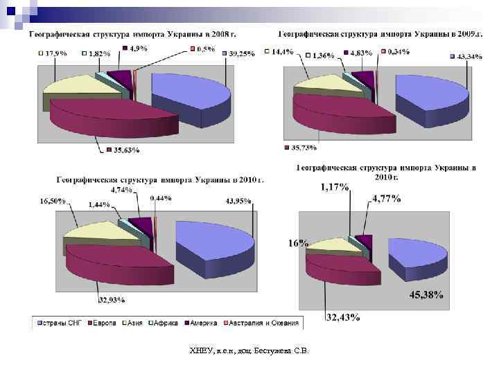 ХНЕУ, к. е. н, доц. Бестужева С. В. 