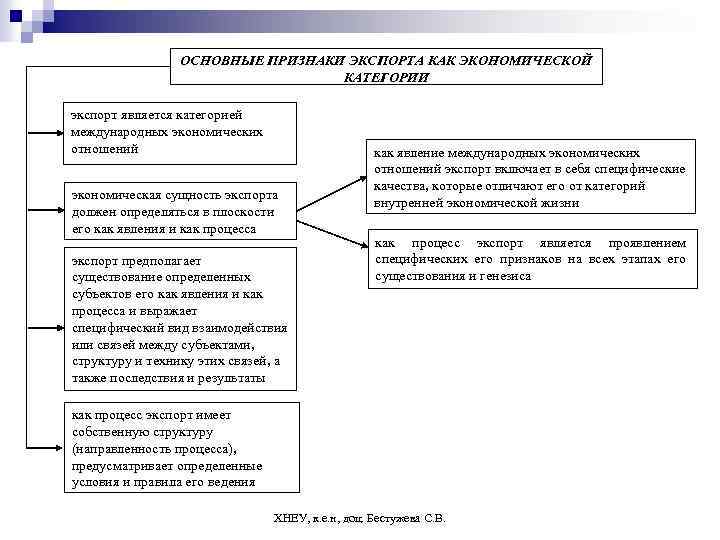 ОСНОВНЫЕ ПРИЗНАКИ ЭКСПОРТА КАК ЭКОНОМИЧЕСКОЙ КАТЕГОРИИ экспорт является категорией международных экономических отношений экономическая сущность