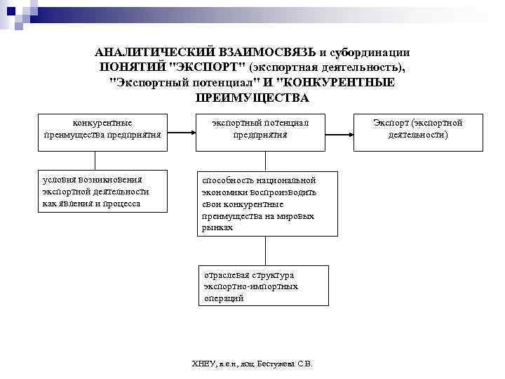 АНАЛИТИЧЕСКИЙ ВЗАИМОСВЯЗЬ и субординации ПОНЯТИЙ 