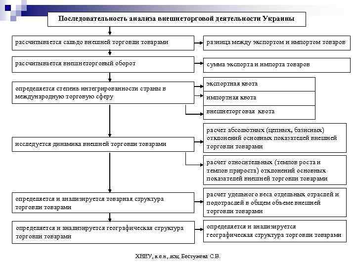 Последовательность анализа внешнеторговой деятельности Украины рассчитывается сальдо внешней торговли товарами разница между экспортом и