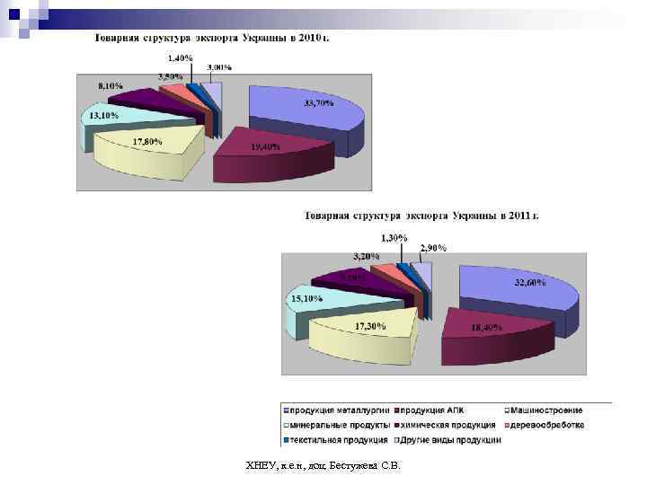 ХНЕУ, к. е. н, доц. Бестужева С. В. 