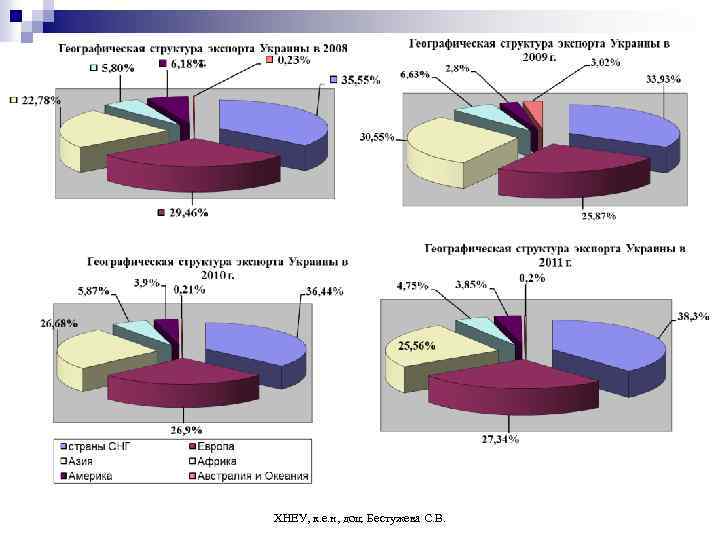 ХНЕУ, к. е. н, доц. Бестужева С. В. 