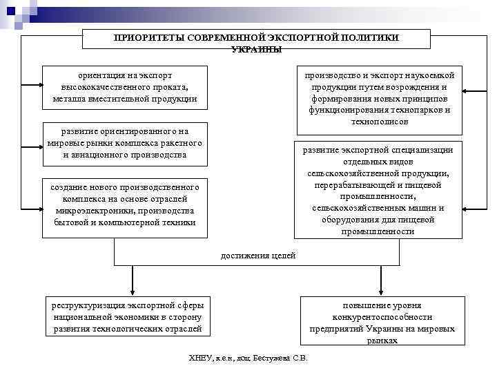 Приоритеты современного экономического развития