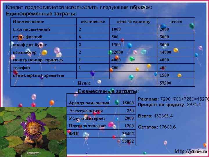 Кредит предполагается использовать следующим образом: Единовременные затраты: Наименование количество цена за единицу итого стол