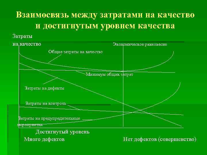 Взаимосвязь между затратами на качество и достигнутым уровнем качества Затраты на качество Экономическое равновесие