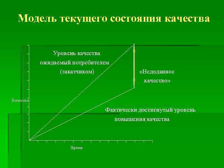 Модель текущего состояния качества Уровень качества ожидаемый потребителем (заказчиком) «Недоданное качество» Качество Фактически достигнутый