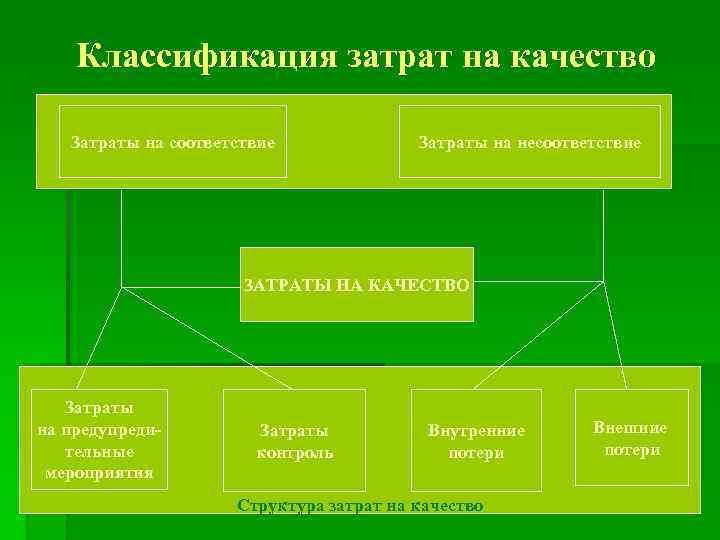 Классификация затрат на качество Затраты на соответствие Затраты на несоответствие ЗАТРАТЫ НА КАЧЕСТВО Затраты