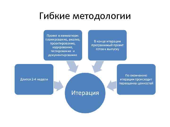 Гибкие методологии 