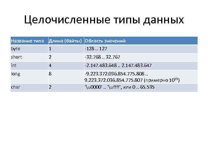 Целочисленные типы данных Название типа Длина (байты) Область значений byte 1 -128. . 127