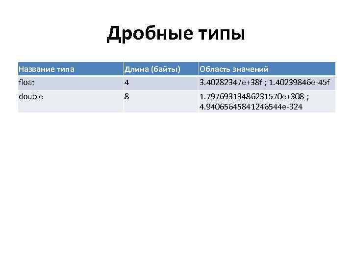 Дробные типы Название типа float Длина (байты) 4 Область значений 3. 40282347 e+38 f