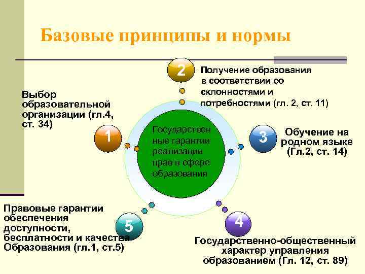 Базовые принципы и нормы 2 Выбор образовательной организации (гл. 4, ст. 34) Получение образования