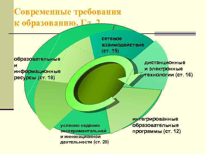 Современные требования к образованию. Гл. 2 сетевое взаимодействие (ст. 15) образовательные и информационные ресурсы