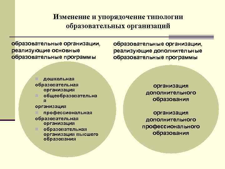 Изменение и упорядочение типологии образовательных организаций образовательные организации, реализующие основные образовательные программы дошкольная образовательная