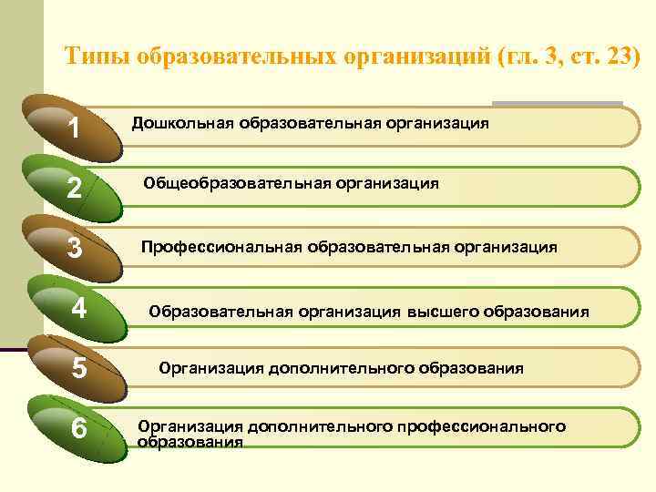 Типы образовательных организаций (гл. 3, ст. 23) 1 2 3 4 5 6 Дошкольная