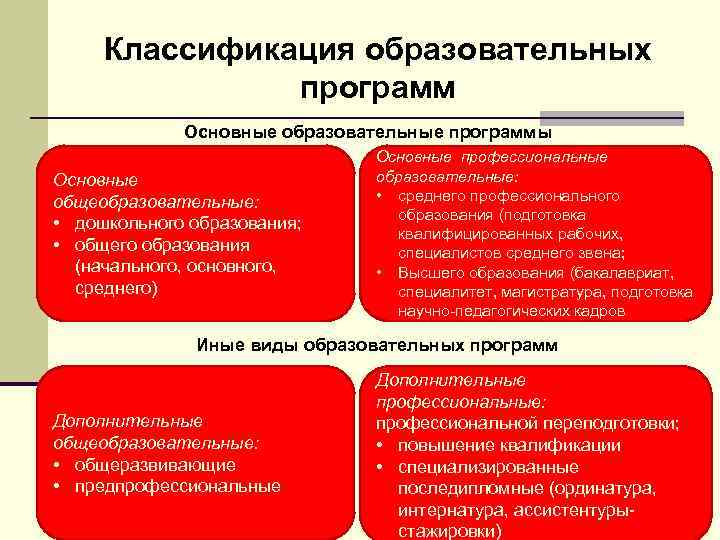 Классификация образовательных программ Основные образовательные программы Основные общеобразовательные: • дошкольного образования; • общего образования