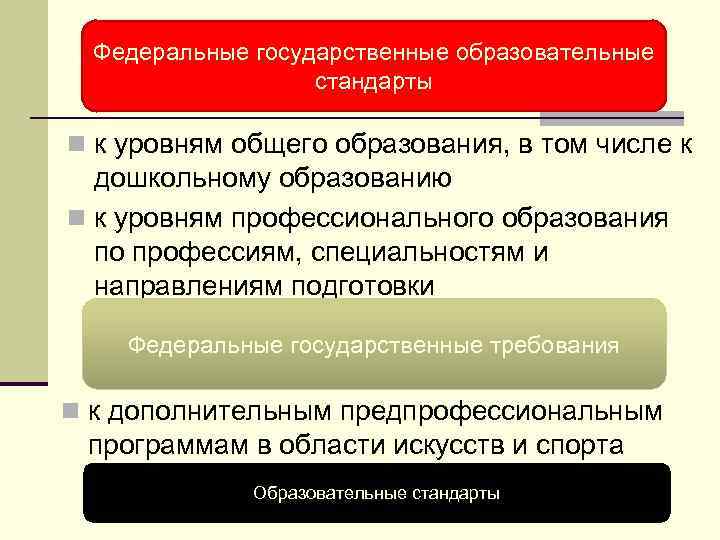 Федеральные государственные образовательные стандарты n к уровням общего образования, в том числе к дошкольному