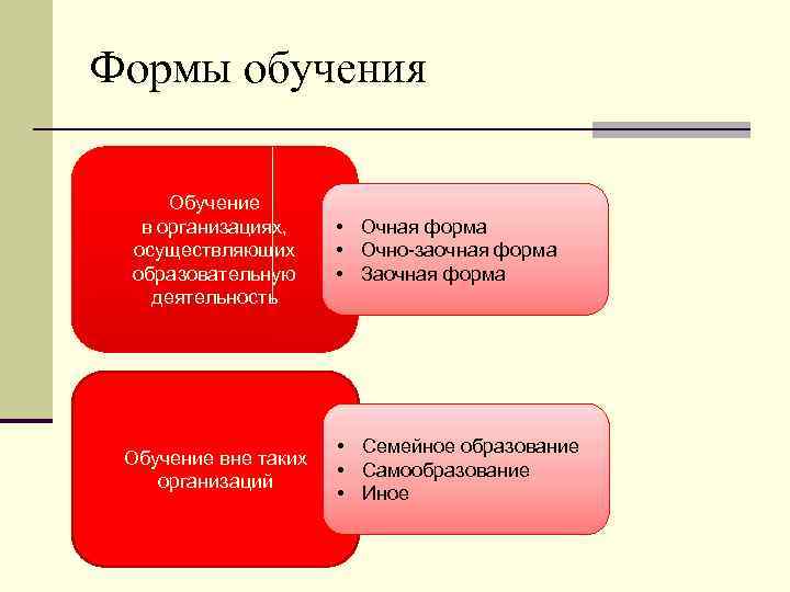 Формы обучения Обучение в организациях, осуществляющих образовательную деятельность Обучение вне таких организаций • Очная