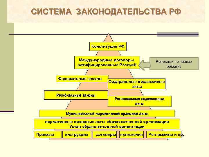 СИСТЕМА ЗАКОНОДАТЕЛЬСТВА РФ Конституция РФ Международные договоры ратифицированные Россией Федеральные законы Региональные законы Конвенция