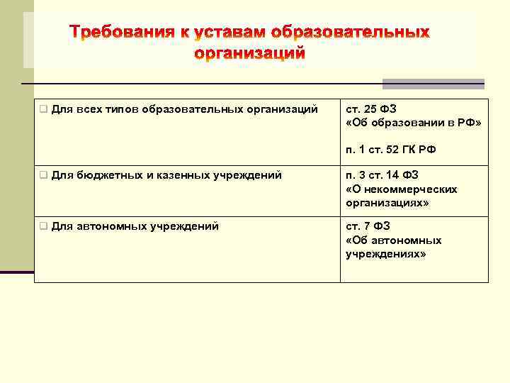 q Для всех типов образовательных организаций ст. 25 ФЗ «Об образовании в РФ» п.