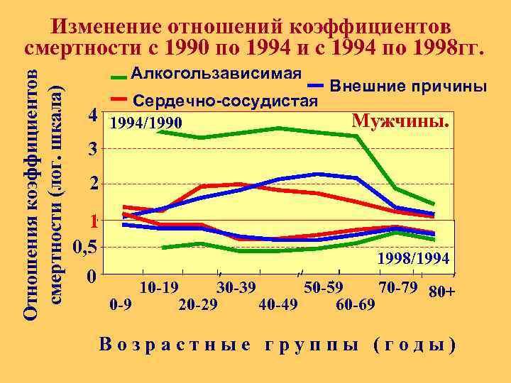 Отношения коэффициентов смертности (лог. шкала) Изменение отношений коэффициентов смертности с 1990 по 1994 и