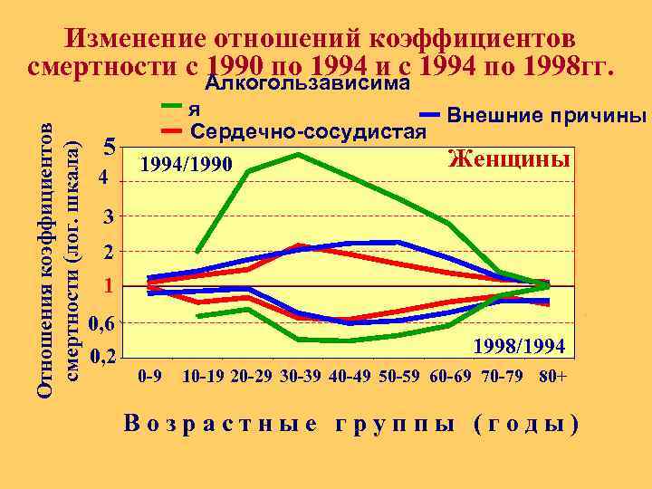 Отношения коэффициентов смертности (лог. шкала) Изменение отношений коэффициентов смертности с Алкогользависима 1994 по 1998