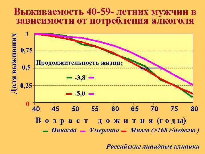 Доля выживших Выживаемость 40 -59 - летних мужчин в зависимости от потребления алкоголя 1