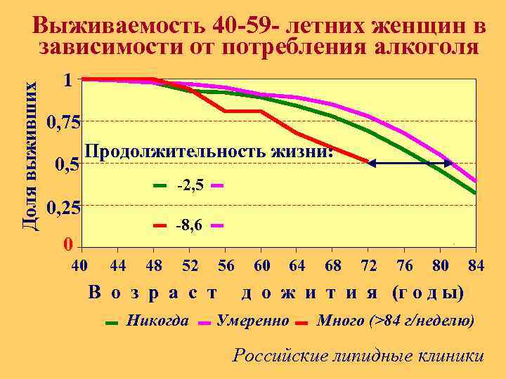Доля выживших Выживаемость 40 -59 - летних женщин в зависимости от потребления алкоголя 1