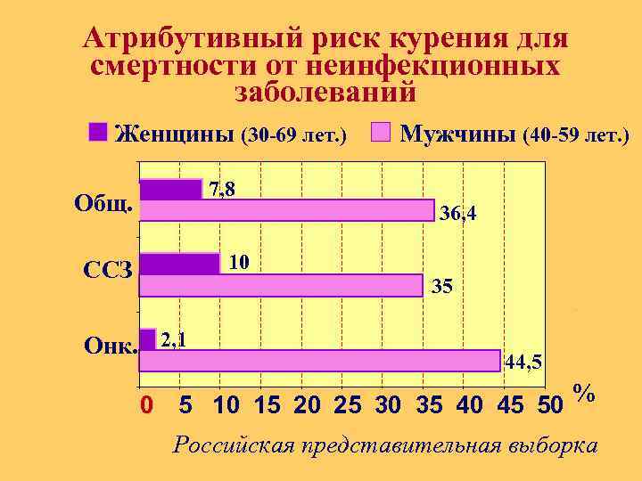 Атрибутивный риск курения для смертности от неинфекционных заболеваний Женщины (30 -69 лет. ) Мужчины