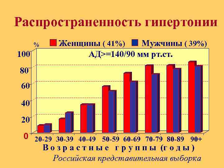Распространенность гипертонии % 100 Женщины ( 41%) Мужчины ( 39%) АД>=140/90 мм рт. ст.