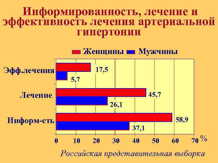 Информированность, лечение и эффективность лечения артериальной гипертонии Женщины Мужчины 17, 5 Эфф. лечения 5,