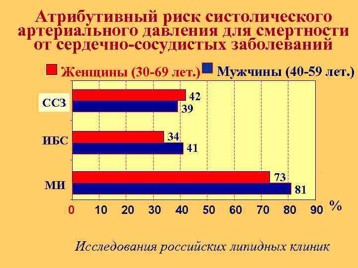 Атрибутивный риск систолического артериального давления для смертности от сердечно-сосудистых заболеваний Мужчины (40 -59 лет.