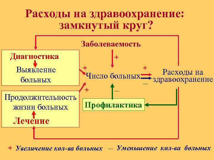 Расходы на здравоохранение: замкнутый круг? Заболеваемость Диагностика Выявление больных + + Число больных –