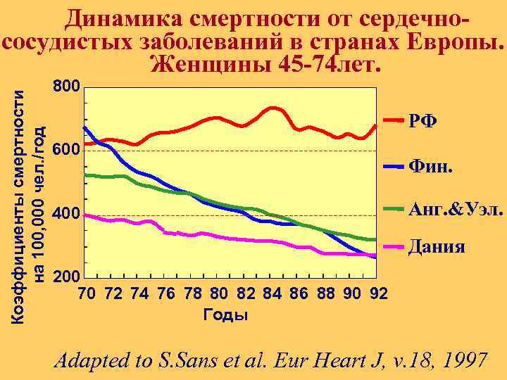 Коэффициенты смертности на 100, 000 чел. /год Динамика смертности от сердечноcосудистых заболеваний в странах