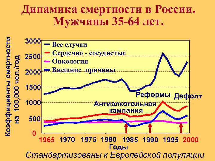 Коэффициенты смертности на 100, 000 чел. /год Динамика смертности в России. Мужчины 35 -64