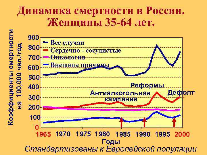 Коэффициенты смертности на 100, 000 чел. /год Динамика смертности в России. Женщины 35 -64