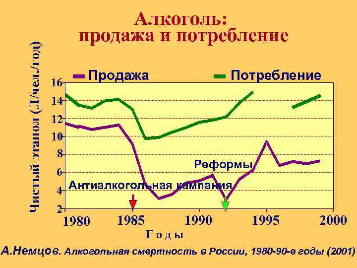 Чистый этанол (Л/чел. /год) Алкоголь: продажа и потребление Продажа 16 Потребление 14 12 10
