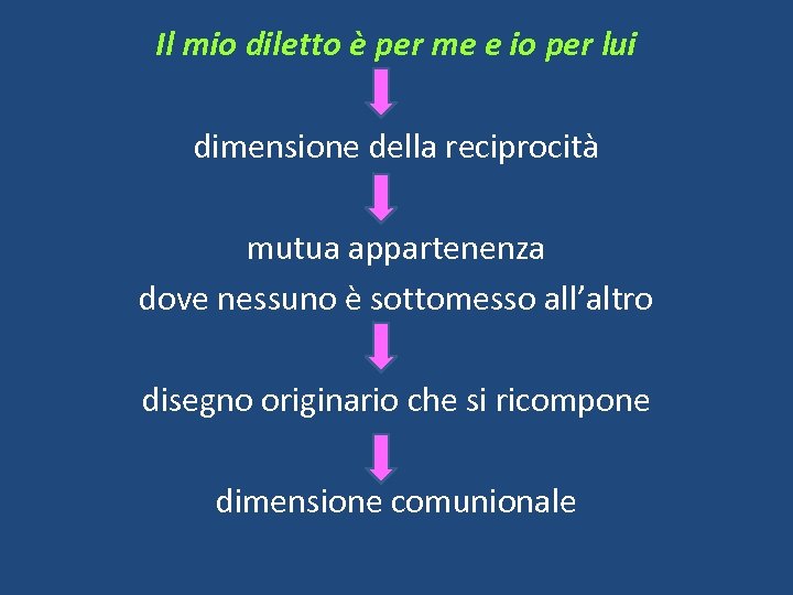 Il mio diletto è per me e io per lui dimensione della reciprocità mutua
