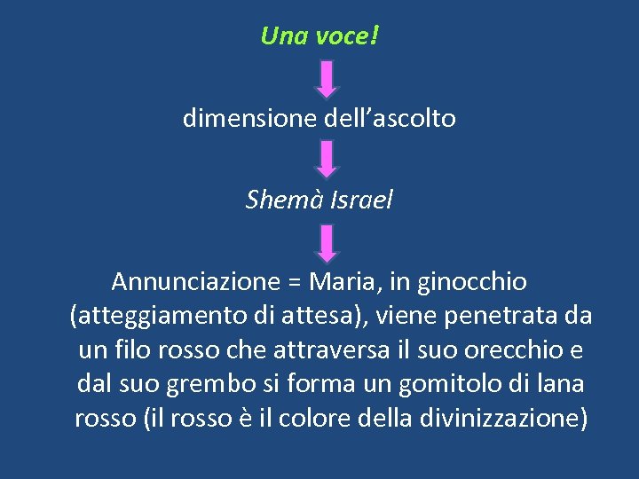 Una voce! dimensione dell’ascolto Shemà Israel Annunciazione = Maria, in ginocchio (atteggiamento di attesa),
