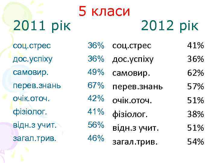 2011 рік 5 класи 2012 рік соц. стрес 36% соц. стрес дос. успіху 36%