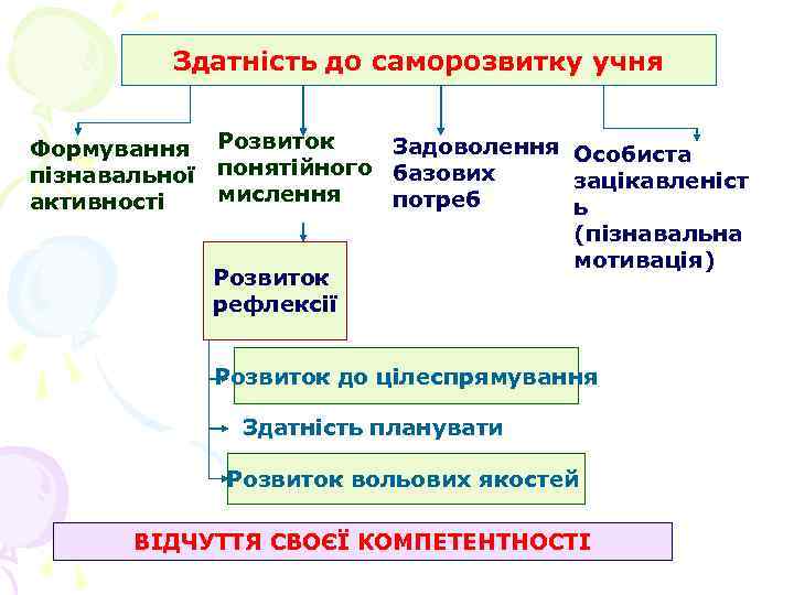 Здатність до саморозвитку учня Формування пізнавальної активності Розвиток Задоволення Особиста понятійного базових зацікавленіст мислення